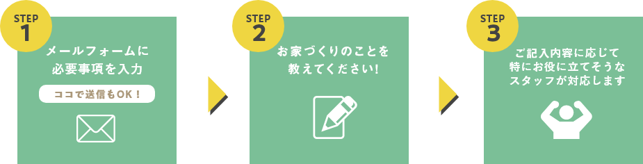 メールフォームに必要事項を入力／アンケートにご協力ください。／ご連絡内容に応じて特にお役立てそうなスタッフが対応します。